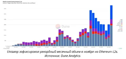 Зафиксирован рекордный объем месячных торгов Uniswap на L2, несмотря на уменьшение спроса на DeFi