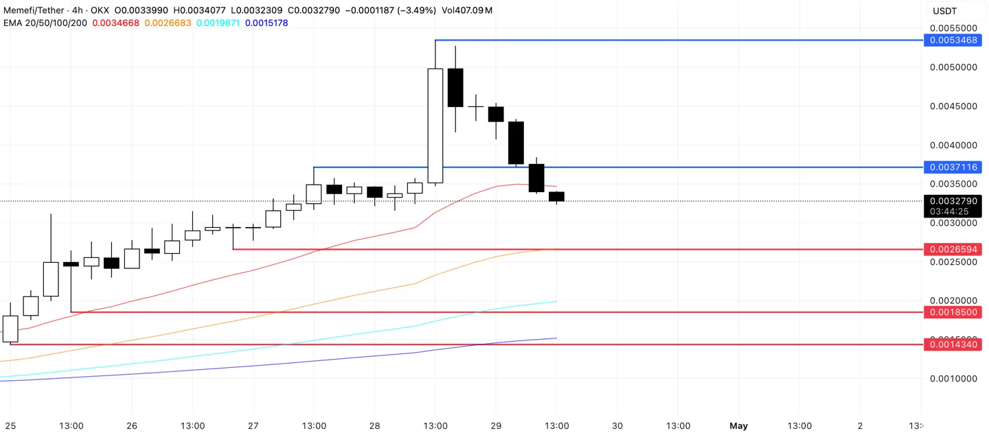 MEMEFI Price Analysis.