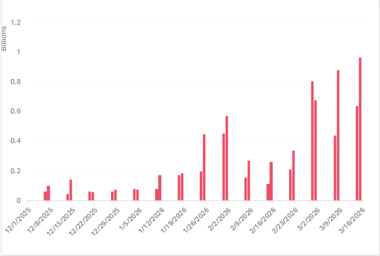 hip 3 weekend trading volume