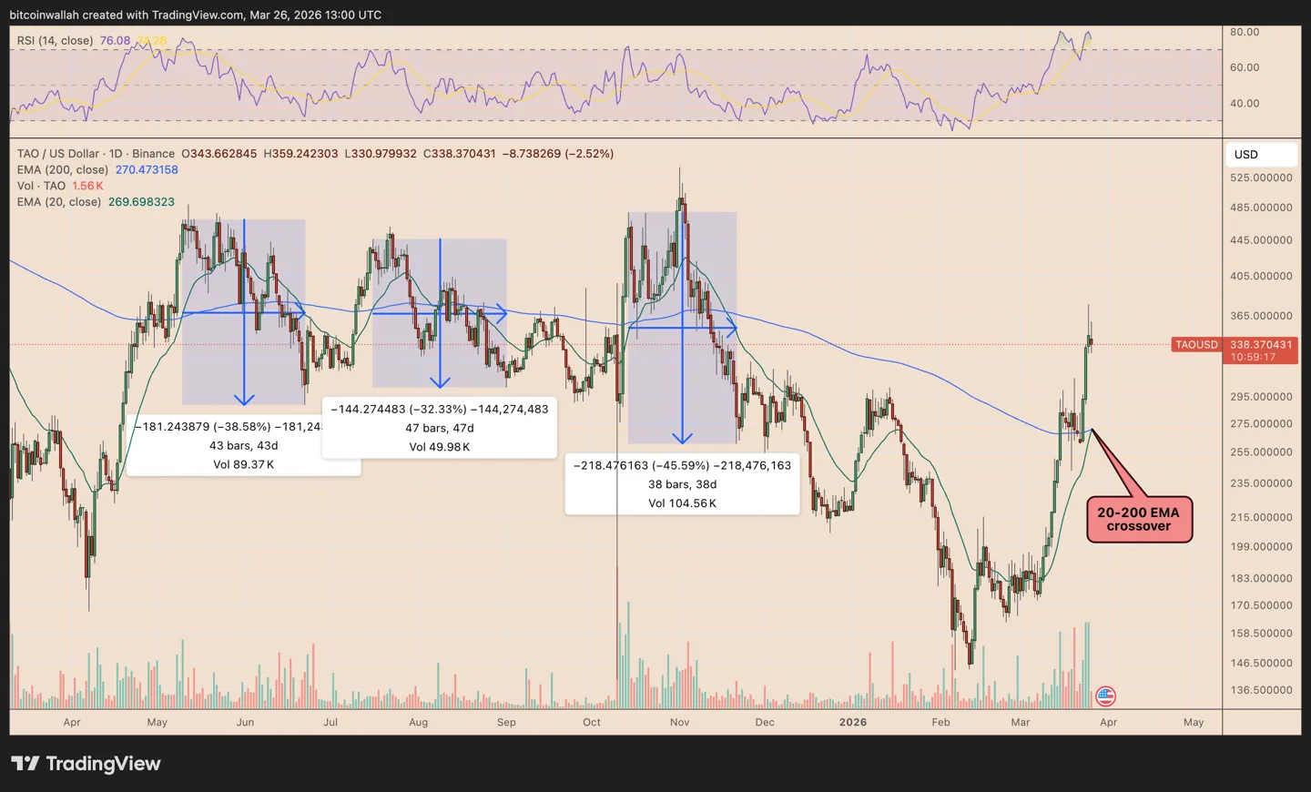 tao usd daily chart
