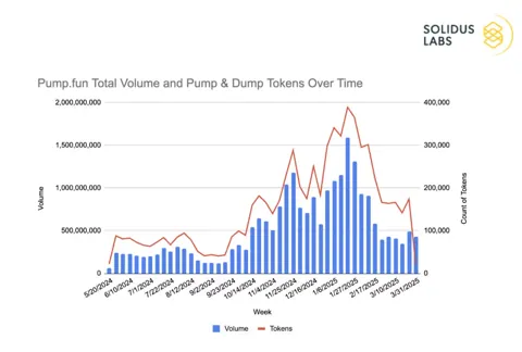 98% токенов на PumpFun оказались мошенническими