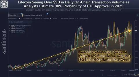 Ажиотаж вокруг ETF подталкивает Litecoin вверх: рост транзакций на 243%