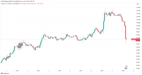 Цена BTC теряет 4% на фоне данных JOLTS: что происходит на рынке?
