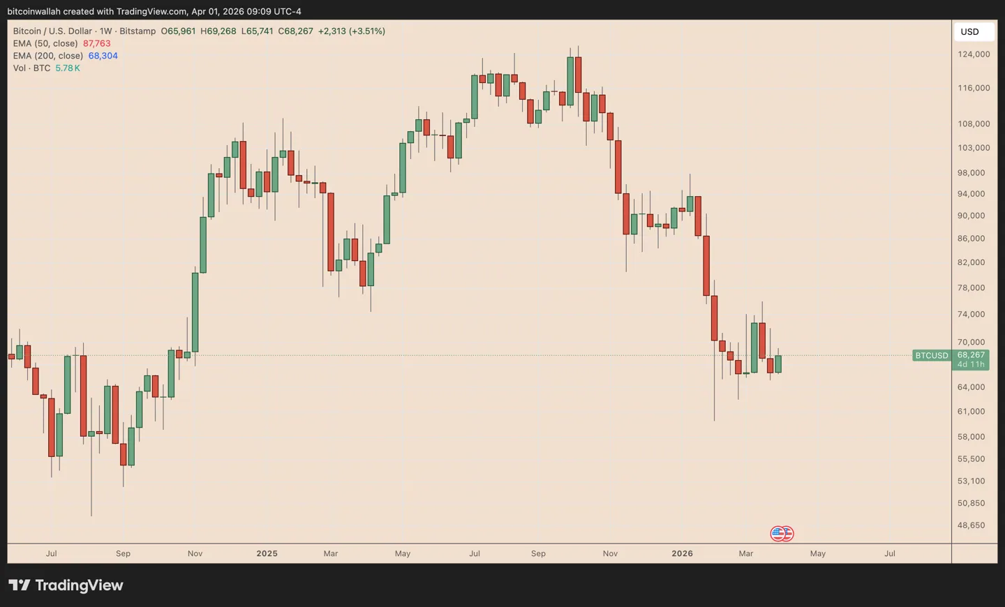 btc usd weekly chart