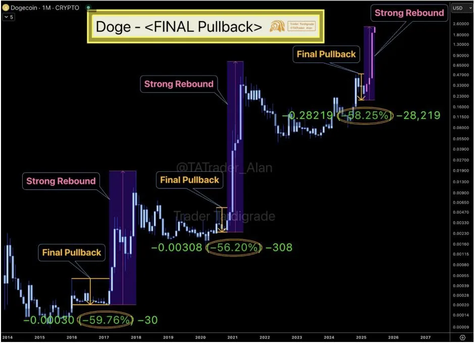 Исторические откаты Dogecoin
