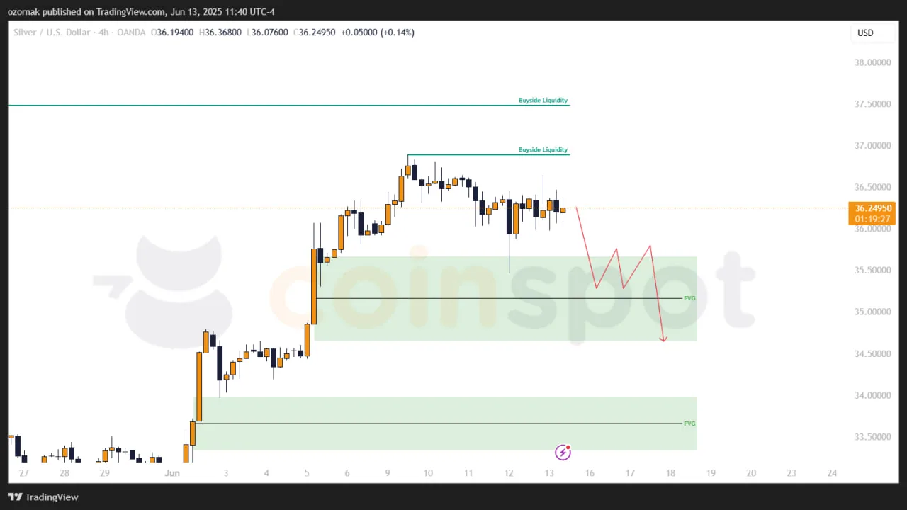 Прогноз по XAG/USD на неделю с 16 июня: цена остается в боковике, приоритет за ростом
