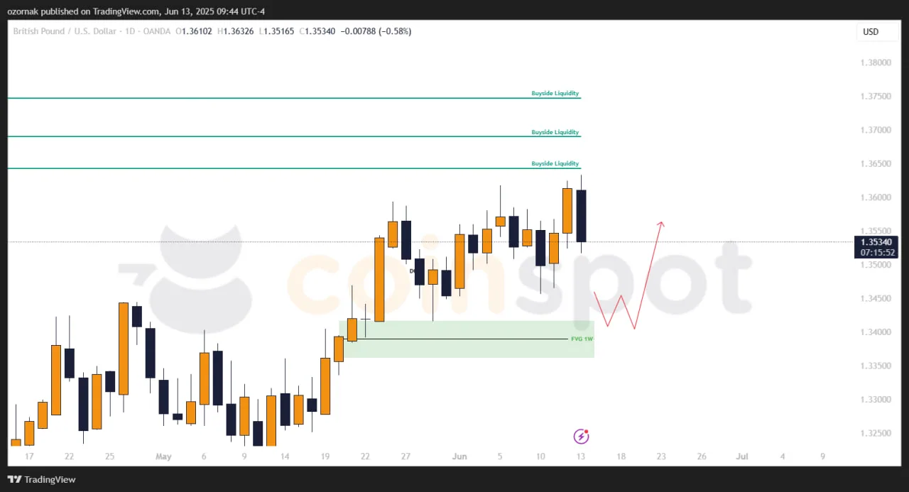 Прогноз по GBP/USD на неделю с 16 июня: консолидация сохраняется, цели остаются актуальными