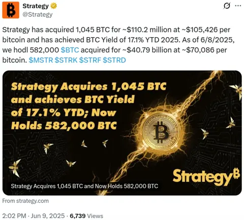 Strategy наращивает позиции: ещё 1 045 BTC на $110 млн под ATH