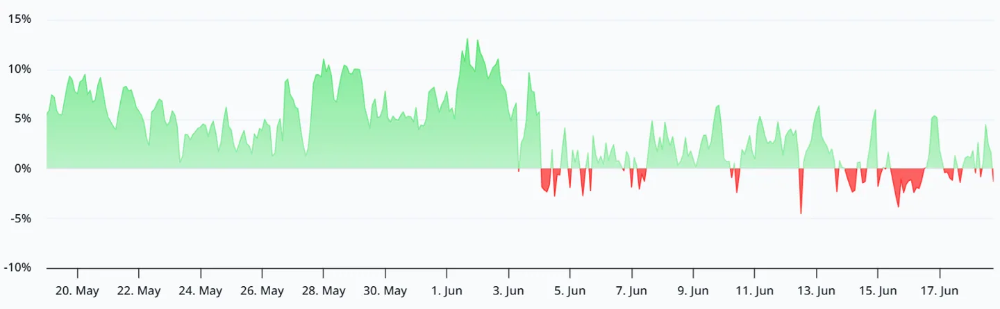 Bitcoin perpetual futures annualized funding rate