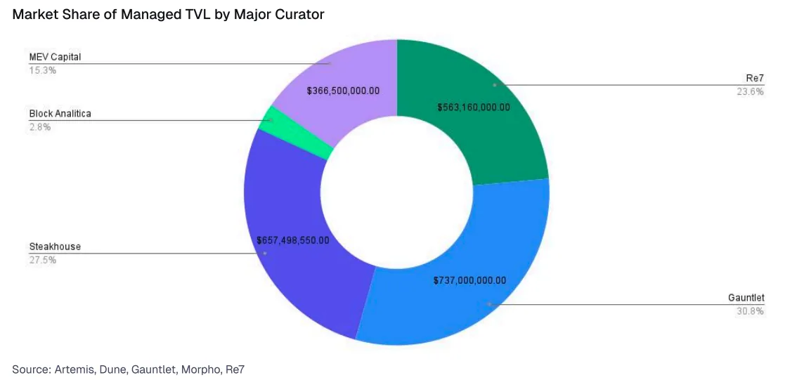 Two-thirds of the market share of total value locked by major “crypto-native” asset managers is controlled by Gauntlet, Steakhouse Financial and Re7