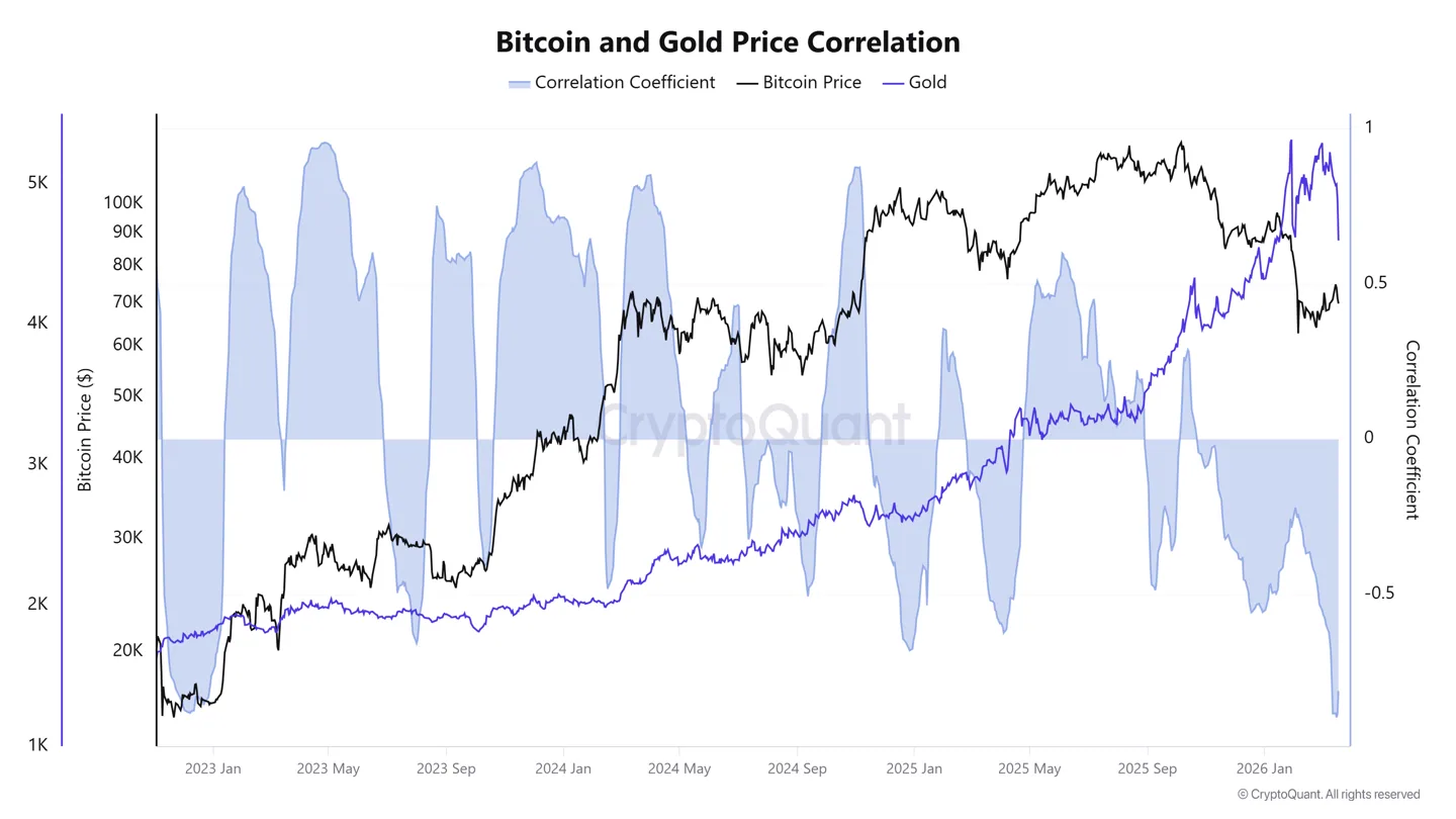 bitcoin gold correlation