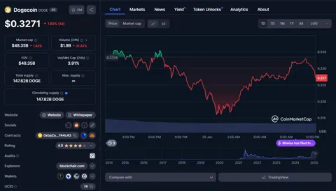 Bitwise подала заявку на запуск Dogecoin ETF на фоне изменений в регулировании США
