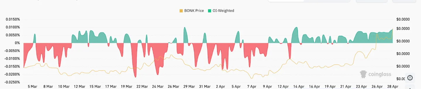 BONK average perpetual contracts 8-hour funding rate.