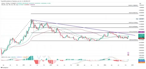50%-ный рост VeChain (VET) приближается к $0,030, следующим будет $0,067?