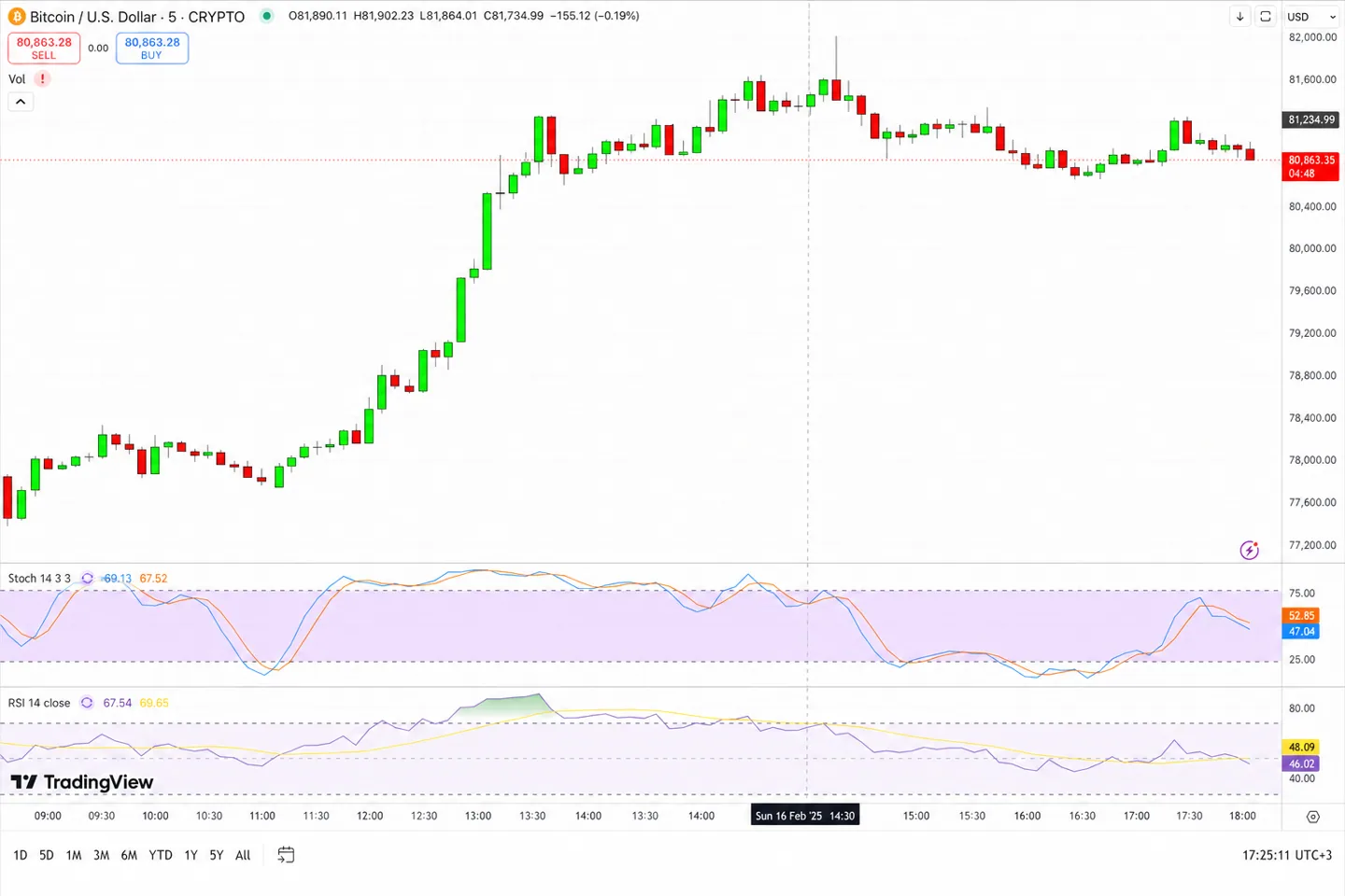 Что изменило крипторынок утром 4 сентября: Bitcoin у $81 000, новый сервис Polymarket и притоки в ETF Что изменило крипторынок утром 4 сентября: Bitcoin у $81 000, новый сервис Polymarket и притоки в ETF