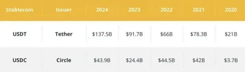 Объем USDC вырос на 78% за год