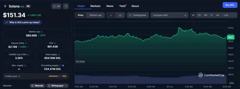 Solana, BNB и Tron поднимают ставки: резкий рост активных адресов меняет динамику DeFi