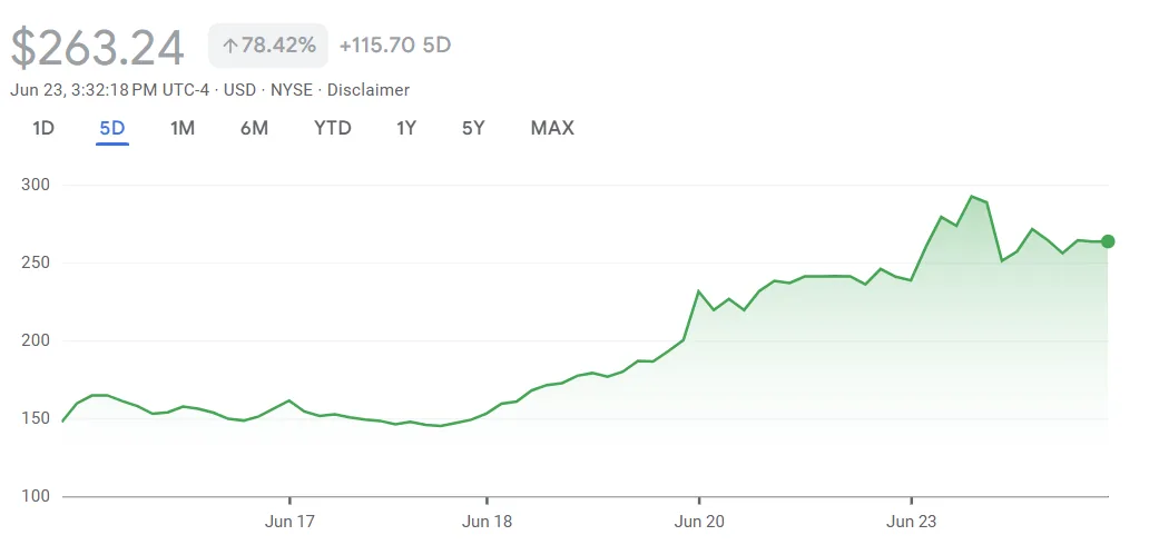 Shares of Circle extended their rally on Monday, rising more than 11% to $263