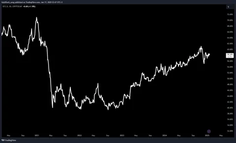 Продолжит ли Bitcoin доминация (BTC.D) рост в 2025 году? Аналитика от JPMorgan