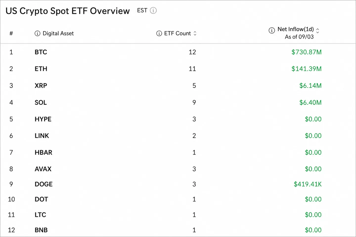 Крипторынок утром 4 сентября: Bitcoin у $80 900, мощные притоки в ETF и запуск Polymarket Perps