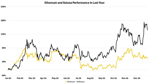 Ethereum vs. Solana – iOS и Android в мире криптовалют