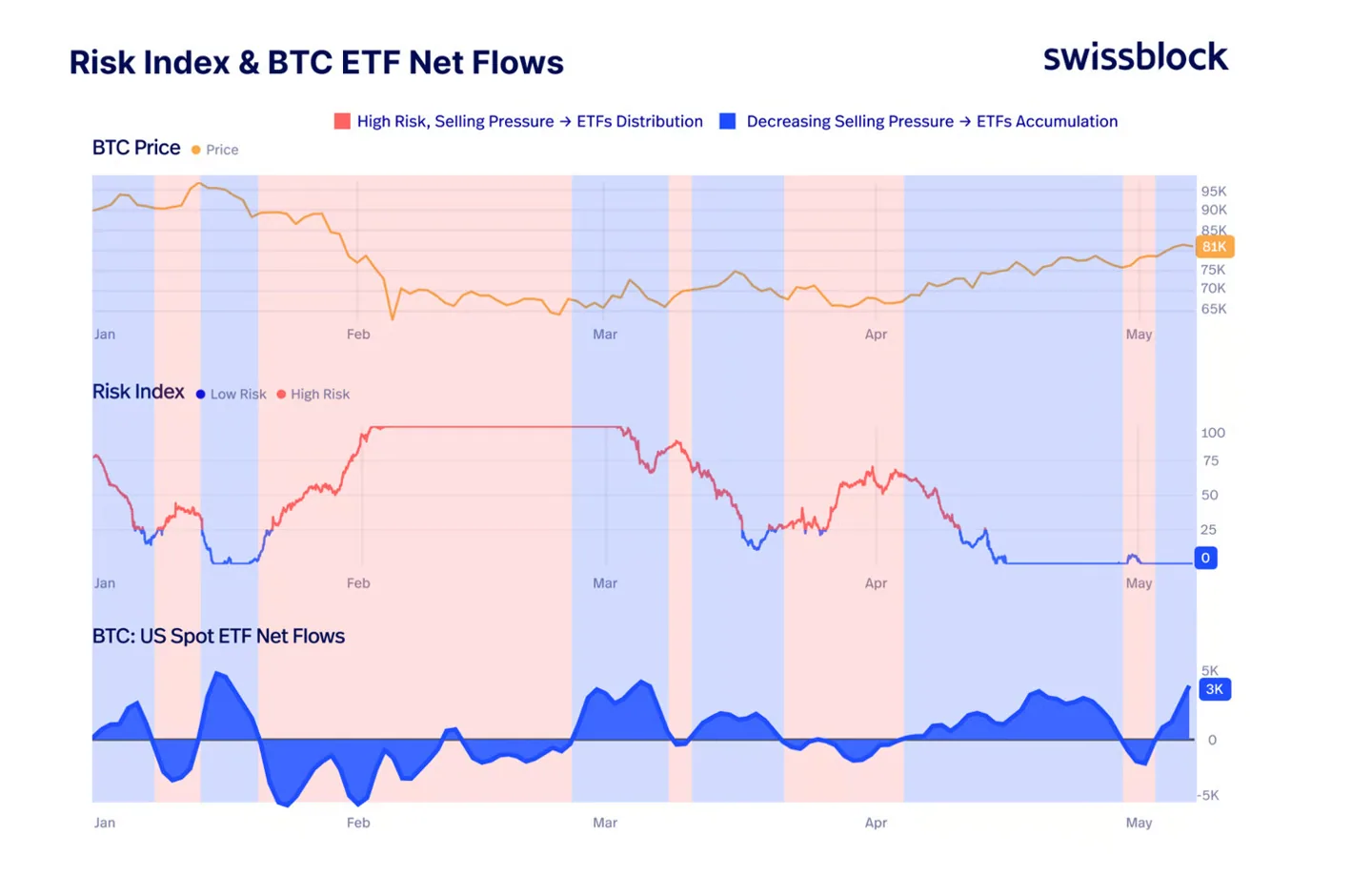 Risk index and BTC ETF net flows