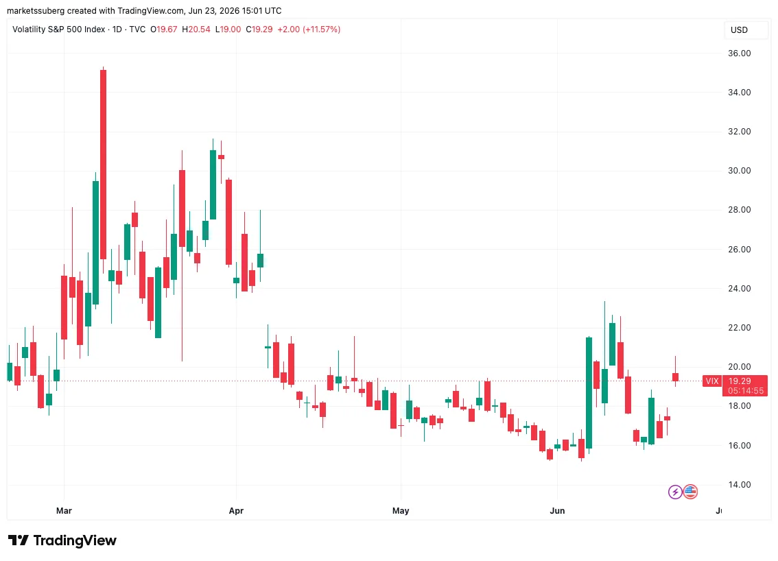 VIX volatility index one-day chart