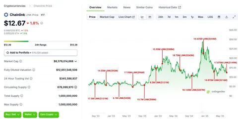 Chainlink перевёл 17,8 млн LINK на Binance: что это значит для рынка