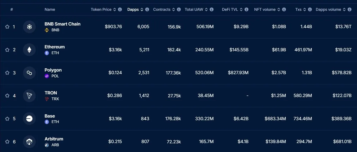 dappradar-integrated--showed-that-bnb-chain-has-over-6000-dapps