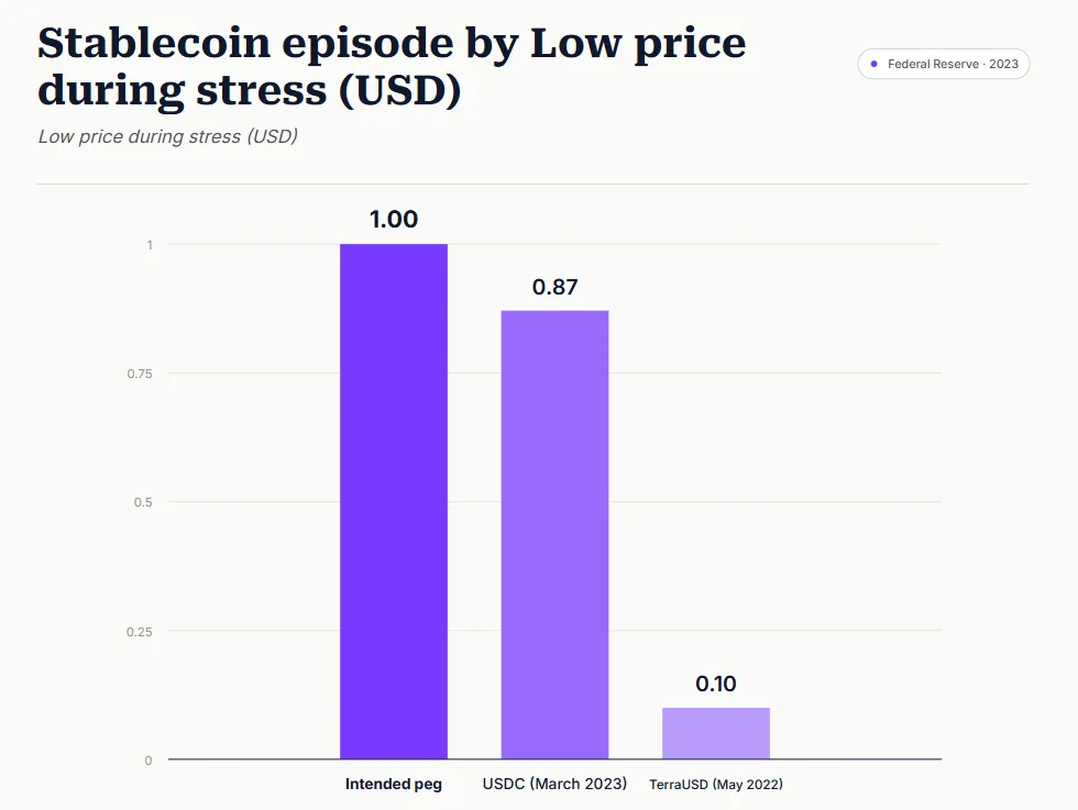 Lowest Stablecoin Prices During Market Stress