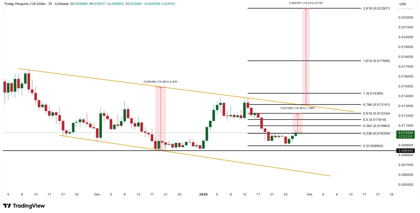 PENGU Price Analysis