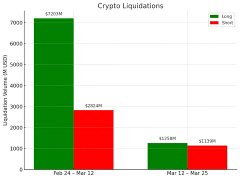 Крипторынок выдохнул: ликвидации упали на 76%, а Bitcoin закрепился выше $80K