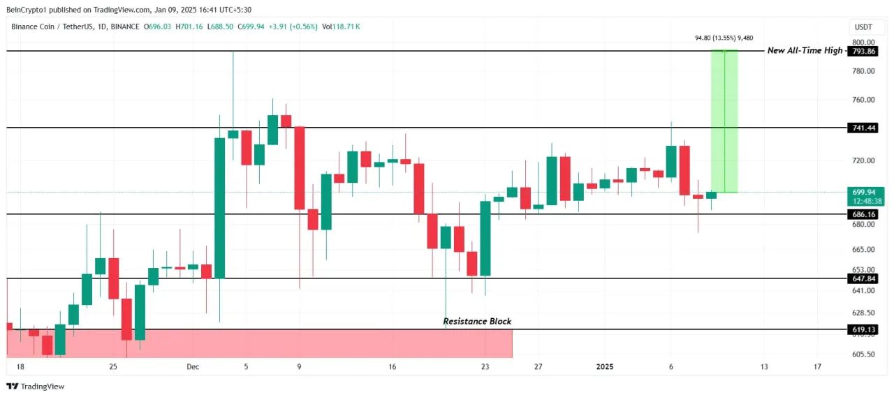 BNB в шаге от ATH: сможет ли цена преодолеть $741?