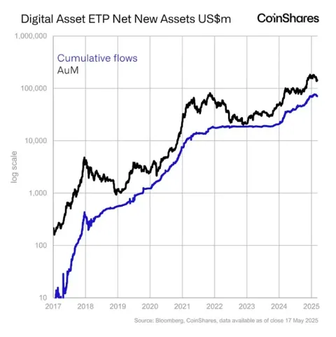 Ethereum стал «звездой недели» после притока $785 млн в фонды: отчет CoinShares