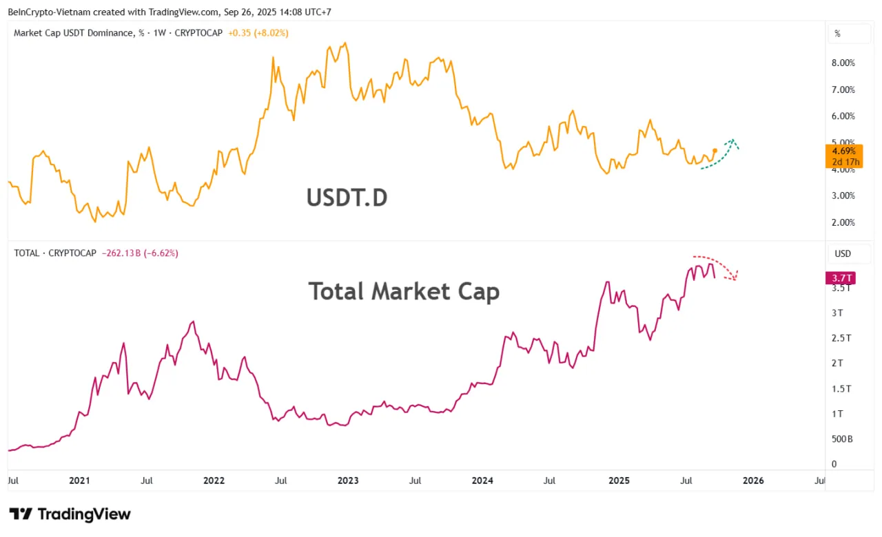 Метрика USDT.D отражает долю Tether в общей капитализации криптовалютного рынка. Ее движение тесно связано с динамикой биткоина и альткоинов.