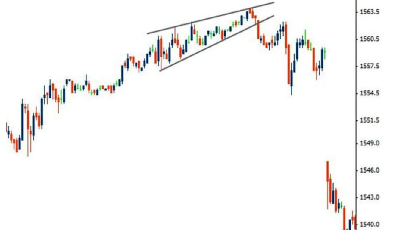 Клин в Price Action