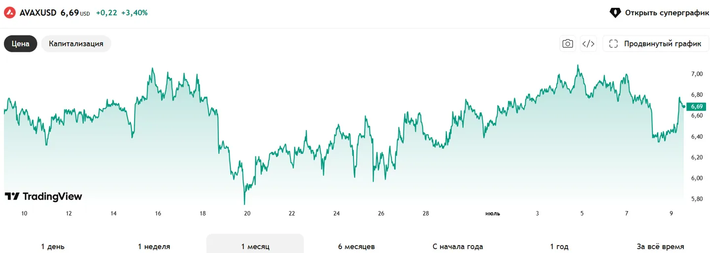 Avalanche Price Performance