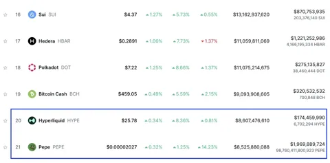 $HYPE возвращается в топ-20: активность китов пампит токен