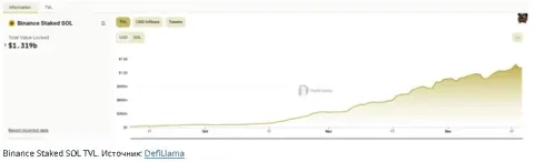 BNSOL становится центром ликвидного стейкинга