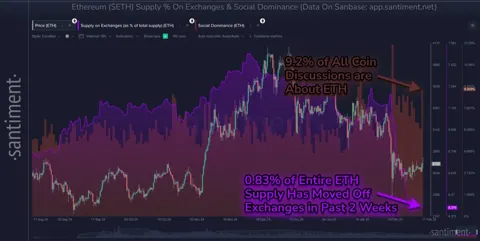 Ethereum отыгрывает позиции: восстановление цен и активность на биржах