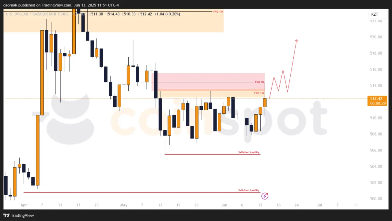 Прогноз по USD/KZT на неделю с 16 июня: инициатива остается на стороне продавцов