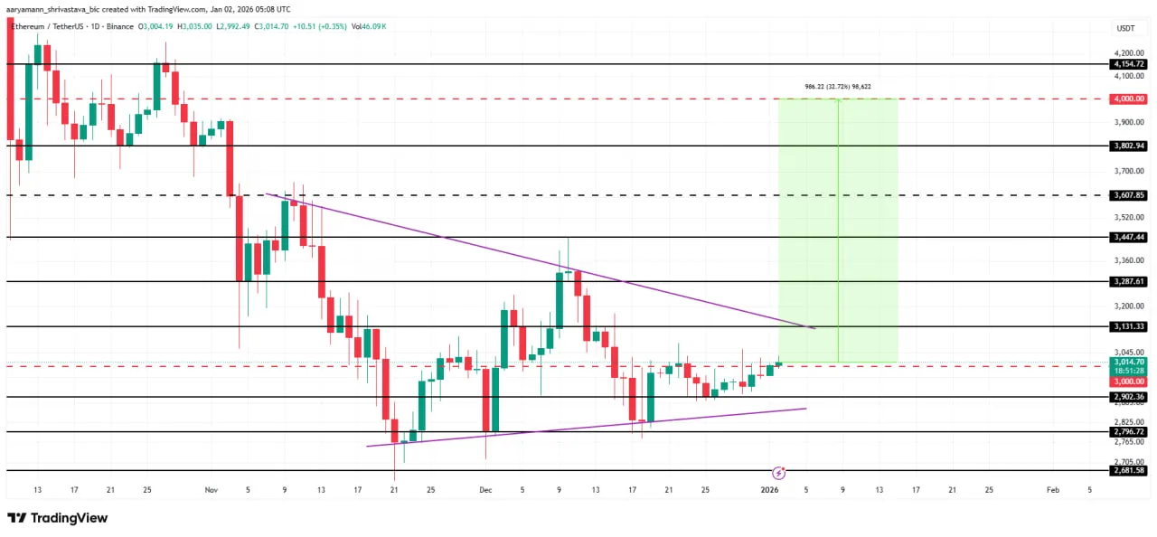 Ethereum упирается в зону сильного предложения