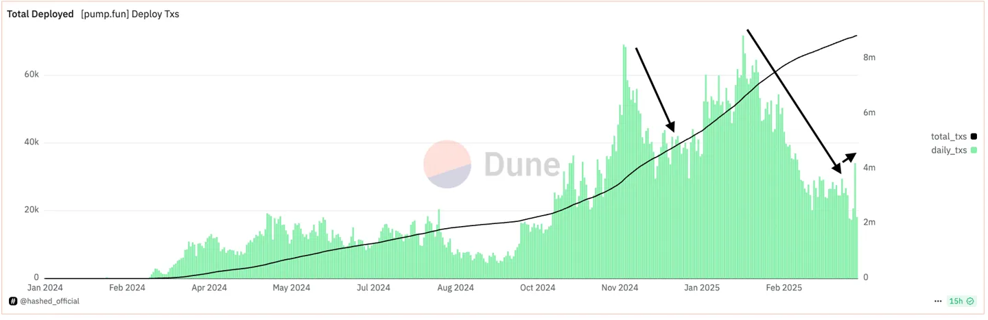 Total projects deployed via Pump.Fun