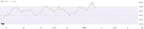 VIRTUAL вырос на 15% на фоне ажиотажа вокруг AI-агентов