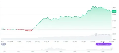 Киты вывели с Binance более 400 000 LINK за сутки
