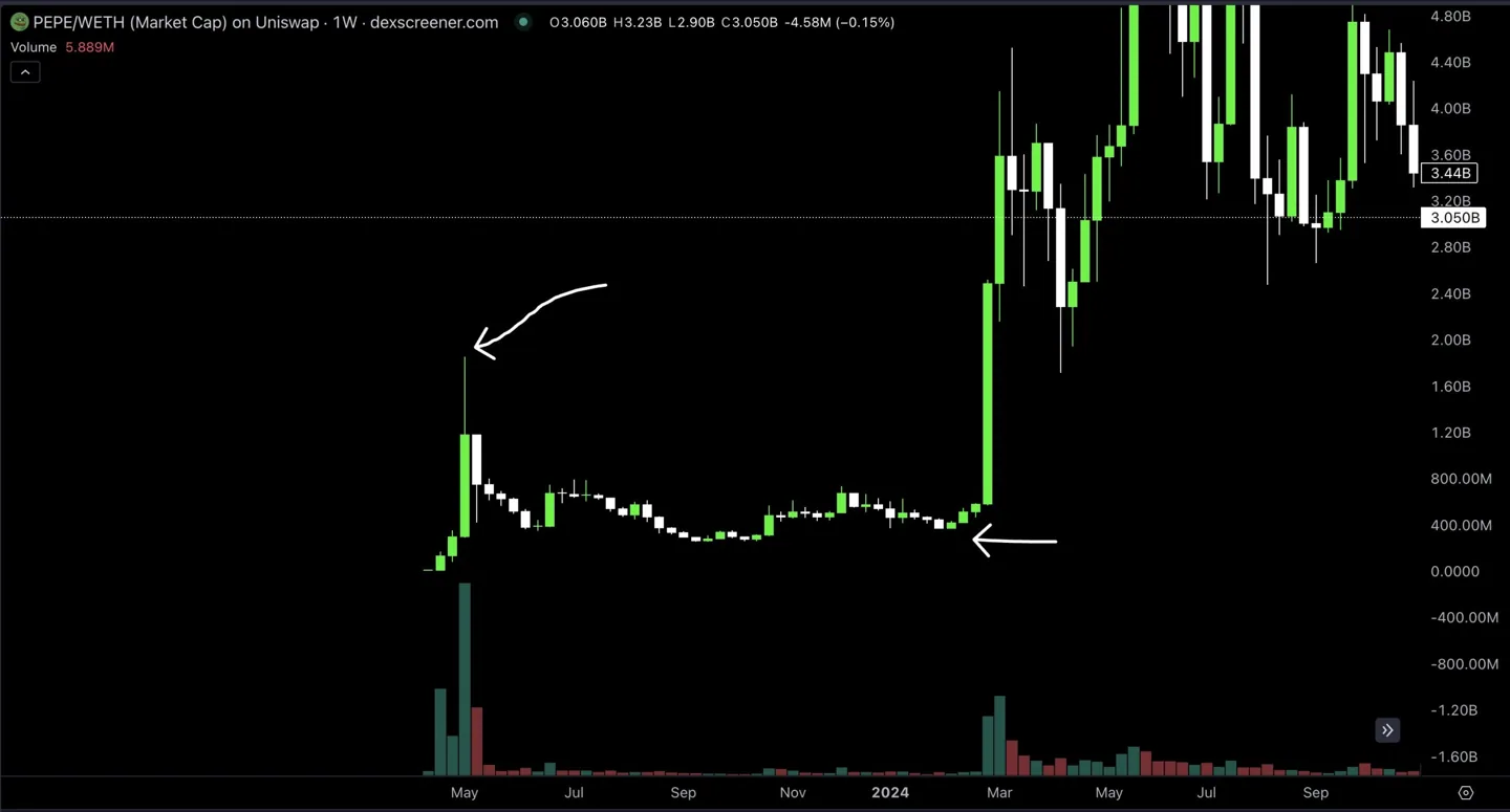 PEPE/WETH weekly performance chart.