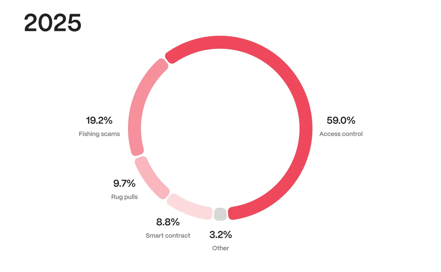 The majority of cybersecurity attacks in 2025 have been Access control exploits
