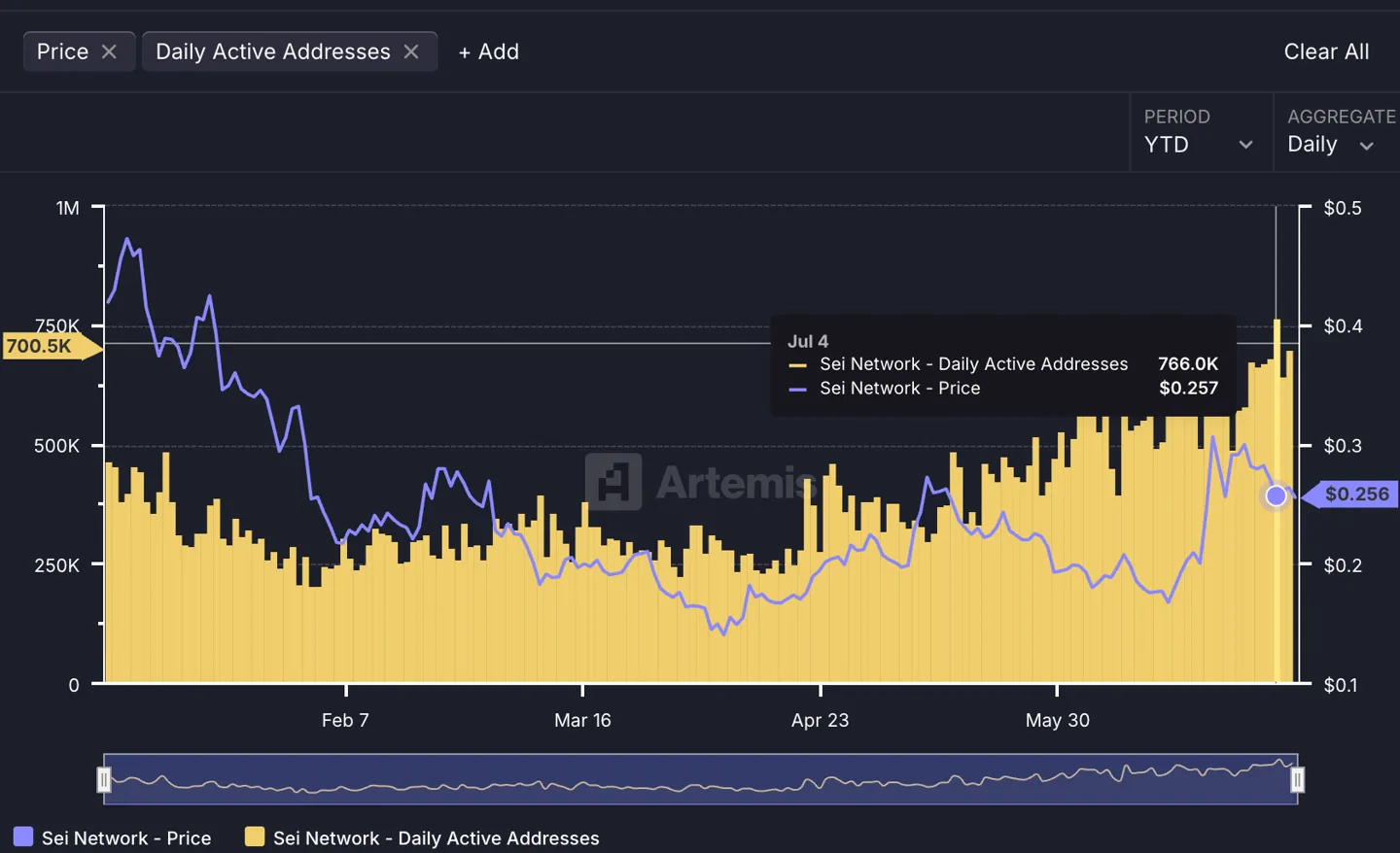 Daily Active Addresses of Sei