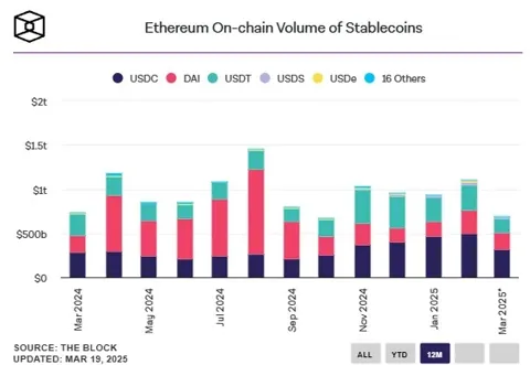 USDC и USDT на Ethereum обработали $850 млрд