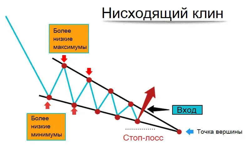 График нисходящего Расширяющегося клина
